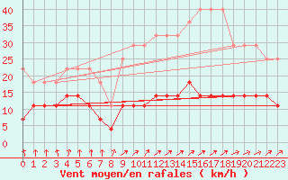Courbe de la force du vent pour Freudenstadt