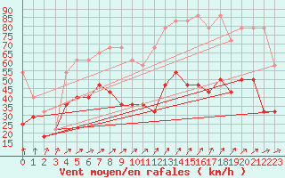 Courbe de la force du vent pour Zeebrugge