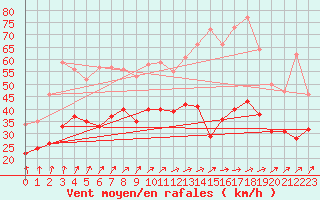 Courbe de la force du vent pour Blois (41)