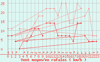 Courbe de la force du vent pour Melle (Be)