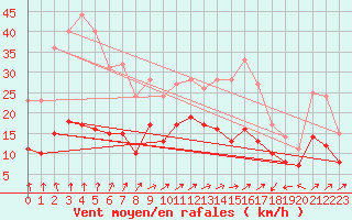 Courbe de la force du vent pour Saint-Brieuc (22)