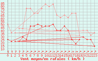 Courbe de la force du vent pour Neu Ulrichstein