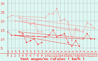 Courbe de la force du vent pour Hoyerswerda