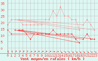 Courbe de la force du vent pour Hunge