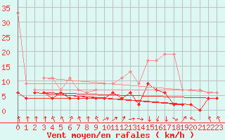 Courbe de la force du vent pour Berne Liebefeld (Sw)
