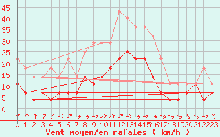 Courbe de la force du vent pour Brasov