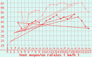 Courbe de la force du vent pour Isle Of Portland