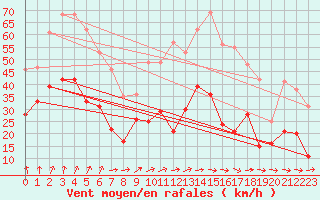 Courbe de la force du vent pour Rouen (76)