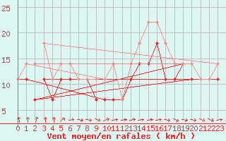 Courbe de la force du vent pour Tromso Skattora