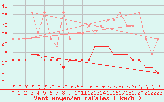 Courbe de la force du vent pour Mont-Rigi (Be)