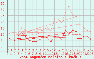 Courbe de la force du vent pour Tarbes (65)