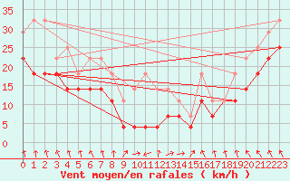 Courbe de la force du vent pour Semenicului Mountain Range