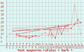 Courbe de la force du vent pour Benson