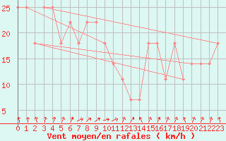 Courbe de la force du vent pour Sonnblick - Autom.