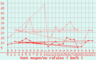 Courbe de la force du vent pour Angoulme - Brie Champniers (16)