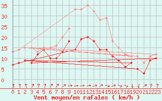 Courbe de la force du vent pour Chemnitz