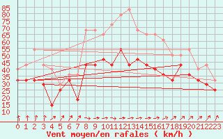 Courbe de la force du vent pour Torungen Fyr