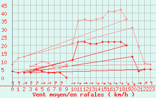 Courbe de la force du vent pour Carcassonne (11)