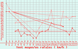 Courbe de la force du vent pour Vf. Omu