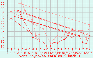 Courbe de la force du vent pour Pointe du Raz (29)