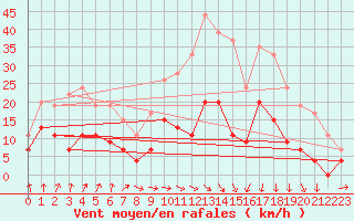 Courbe de la force du vent pour Saint-Etienne (42)