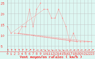 Courbe de la force du vent pour Multia Karhila