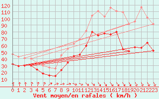 Courbe de la force du vent pour Mont-Aigoual (30)