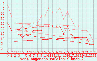 Courbe de la force du vent pour Nordstraum I Kvaenangen