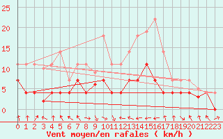 Courbe de la force du vent pour Villardeciervos