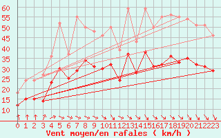 Courbe de la force du vent pour Ploudalmezeau (29)