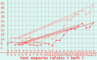 Courbe de la force du vent pour Carcassonne (11)
