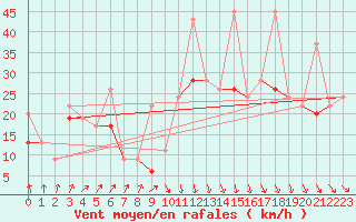 Courbe de la force du vent pour Weissfluhjoch