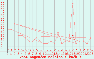 Courbe de la force du vent pour Patscherkofel