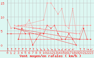 Courbe de la force du vent pour Payerne (Sw)