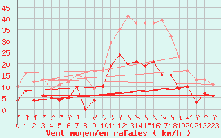 Courbe de la force du vent pour Calvi (2B)