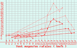 Courbe de la force du vent pour Toulouse-Francazal (31)