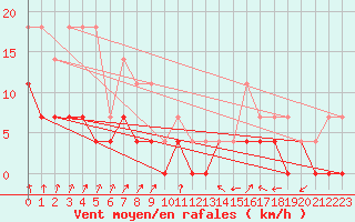 Courbe de la force du vent pour Taivalkoski Paloasema