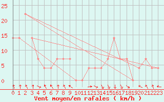 Courbe de la force du vent pour St Sebastian / Mariazell