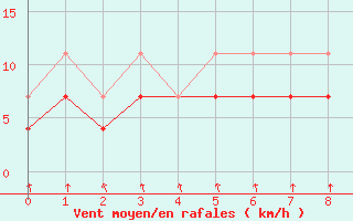 Courbe de la force du vent pour Agua Boa