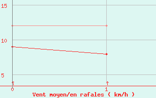 Courbe de la force du vent pour Belin-Bliet - Lugos (33)