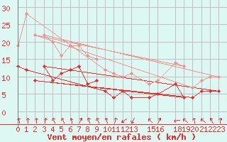 Courbe de la force du vent pour Mont-Rigi (Be)