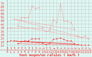 Courbe de la force du vent pour Tour-en-Sologne (41)