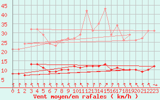 Courbe de la force du vent pour Hd-Bazouges (35)