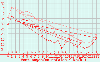 Courbe de la force du vent pour Maseskar