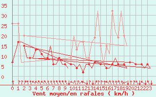 Courbe de la force du vent pour Zurich-Kloten