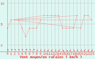 Courbe de la force du vent pour Sennybridge