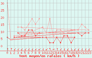 Courbe de la force du vent pour Col Des Mosses