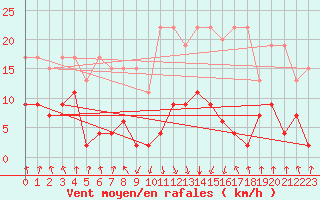 Courbe de la force du vent pour Mottec