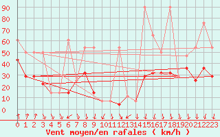 Courbe de la force du vent pour Alpinzentrum Rudolfshuette