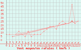 Courbe de la force du vent pour Hirschenkogel